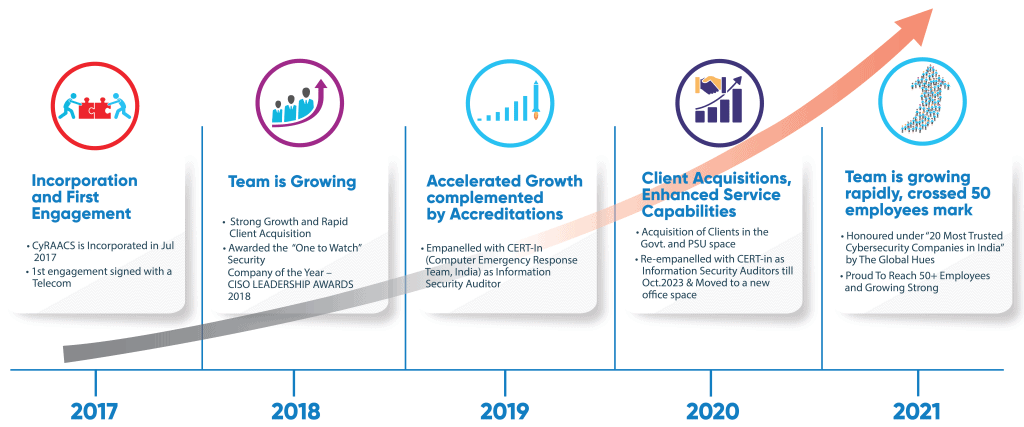 cyraacs-company-timeline