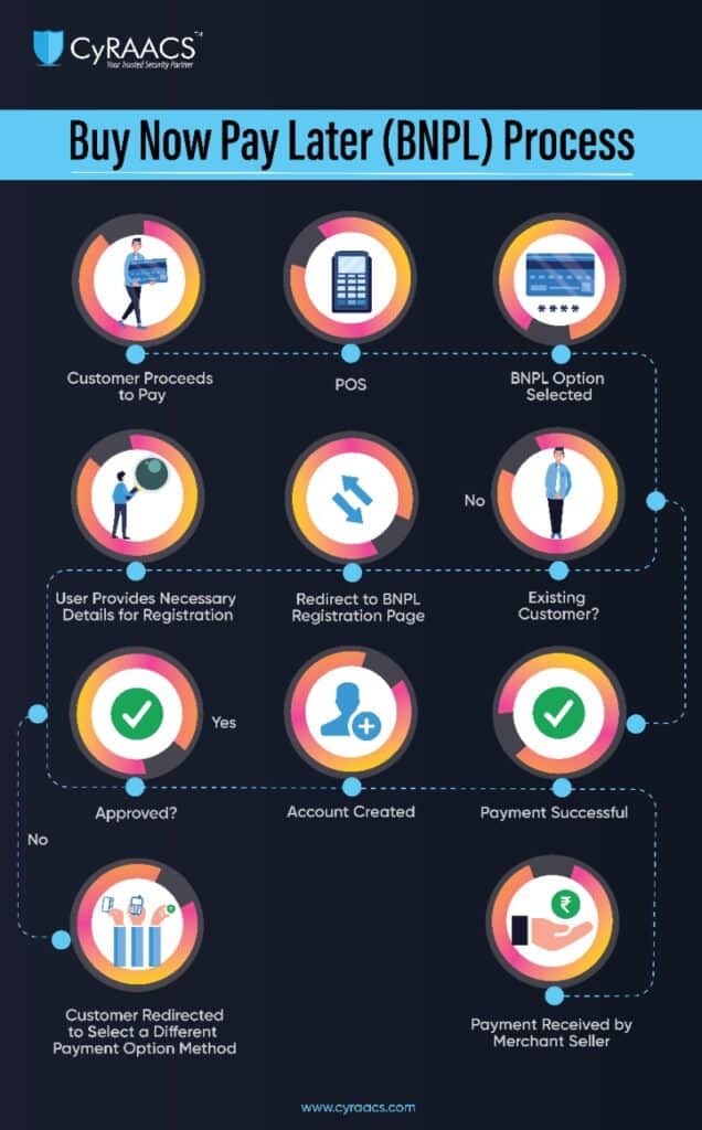 buy-now-pay-later-BNPL-process