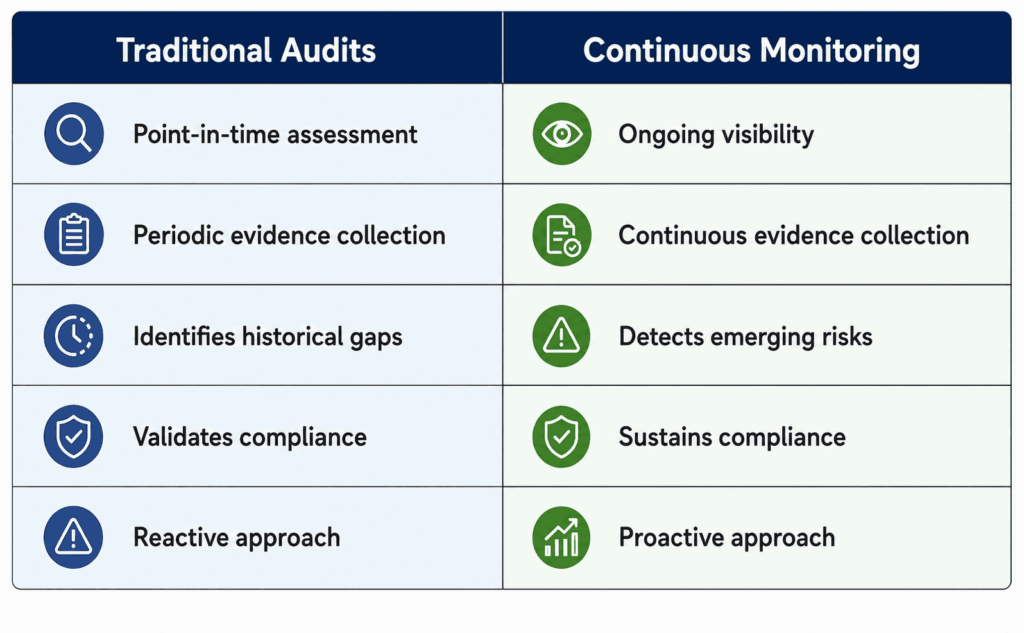 Audits and Continuous Monitoring Are Better Together