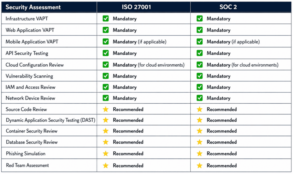 ISO 27001 vs SOC 2: Security Assessment Requirements briefly