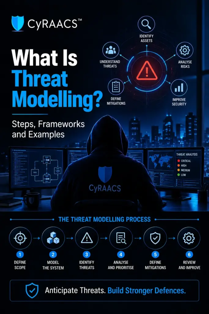 What Is Threat Modelling Steps, Frameworks and Examples