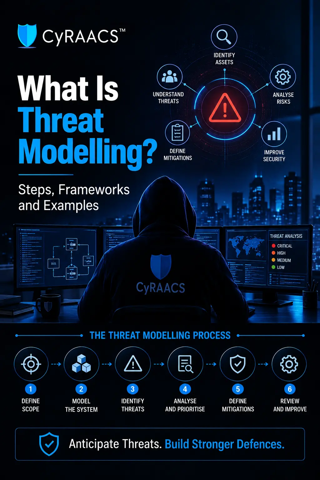 What Is Threat Modelling Steps, Frameworks and Examples