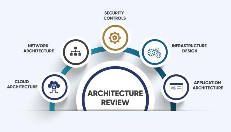 Architecture review cyraacs