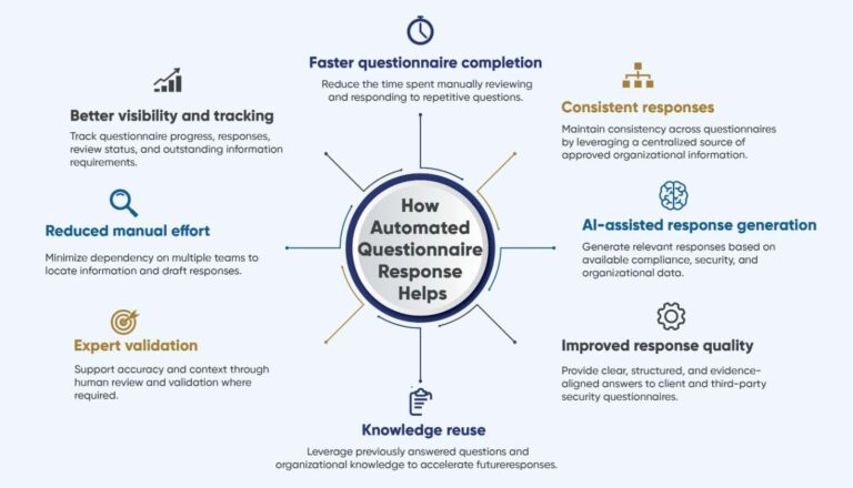 Automated response cyraacs