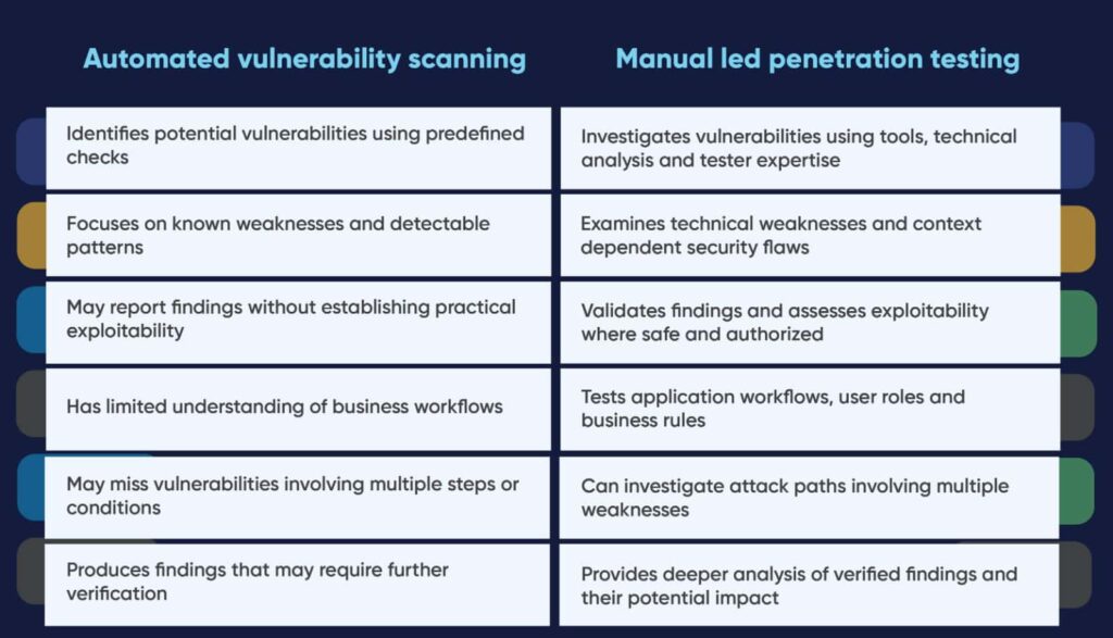 Distinction : Automated Vulnerability Scanning Vs. Manual Led Penetration Testing